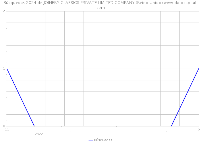 Búsquedas 2024 de JOINERY CLASSICS PRIVATE LIMITED COMPANY (Reino Unido) 