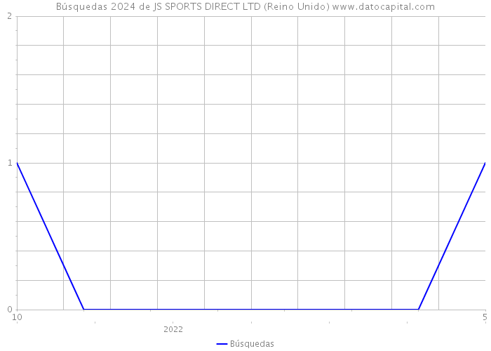 Búsquedas 2024 de JS SPORTS DIRECT LTD (Reino Unido) 