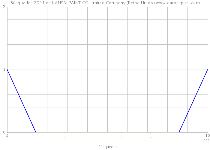 Búsquedas 2024 de KANSAI PAINT CO Limited Company (Reino Unido) 