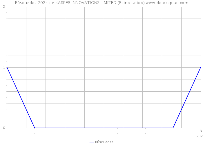 Búsquedas 2024 de KASPER INNOVATIONS LIMITED (Reino Unido) 