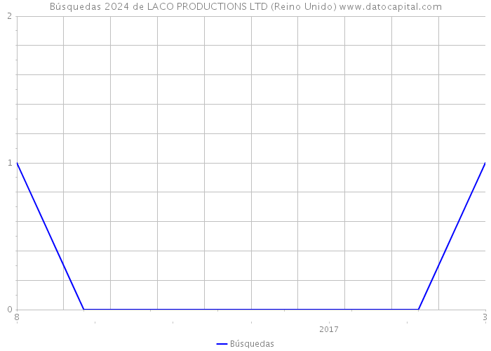 Búsquedas 2024 de LACO PRODUCTIONS LTD (Reino Unido) 