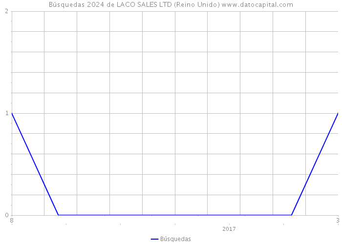Búsquedas 2024 de LACO SALES LTD (Reino Unido) 