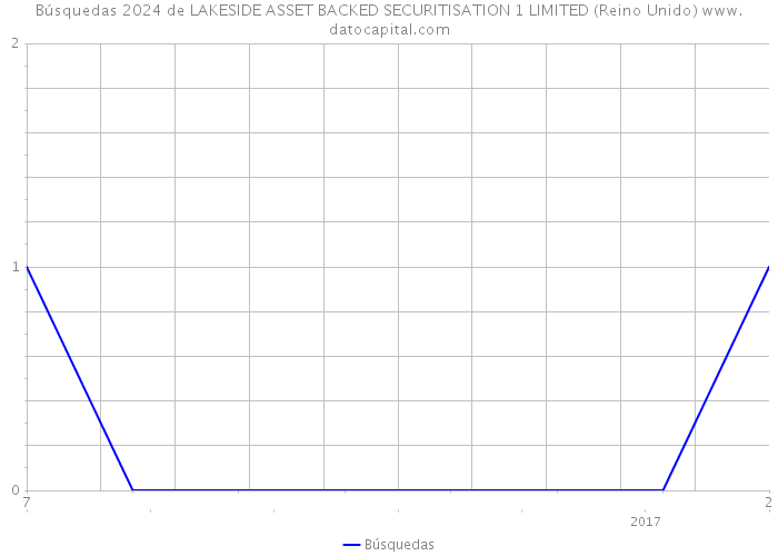 Búsquedas 2024 de LAKESIDE ASSET BACKED SECURITISATION 1 LIMITED (Reino Unido) 