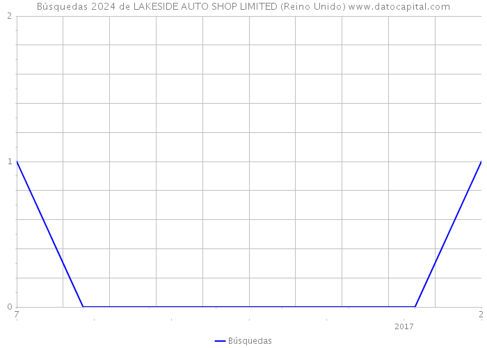 Búsquedas 2024 de LAKESIDE AUTO SHOP LIMITED (Reino Unido) 