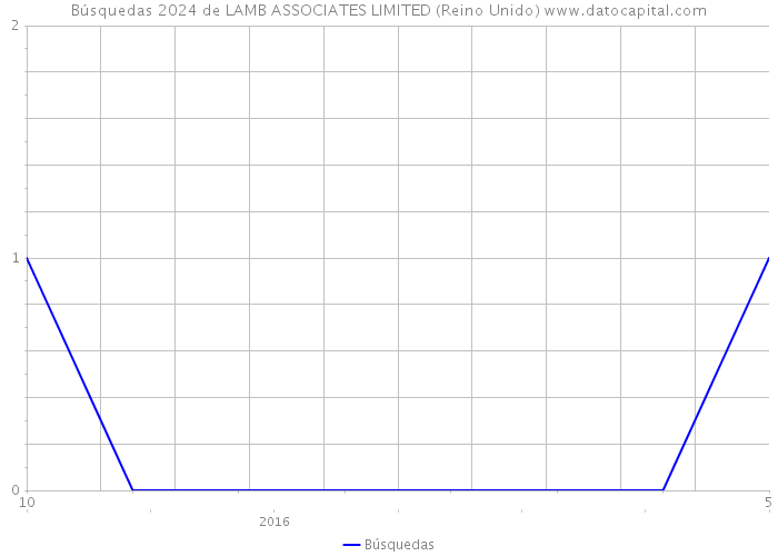 Búsquedas 2024 de LAMB ASSOCIATES LIMITED (Reino Unido) 