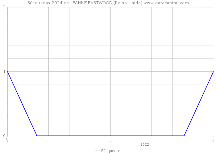 Búsquedas 2024 de LEANNE EASTWOOD (Reino Unido) 