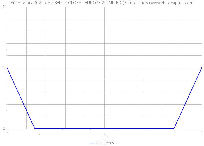 Búsquedas 2024 de LIBERTY GLOBAL EUROPE 2 LIMITED (Reino Unido) 