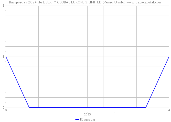 Búsquedas 2024 de LIBERTY GLOBAL EUROPE 3 LIMITED (Reino Unido) 