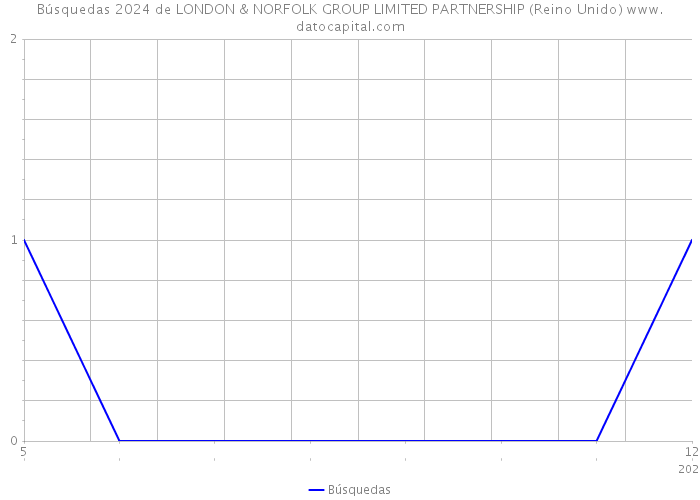Búsquedas 2024 de LONDON & NORFOLK GROUP LIMITED PARTNERSHIP (Reino Unido) 