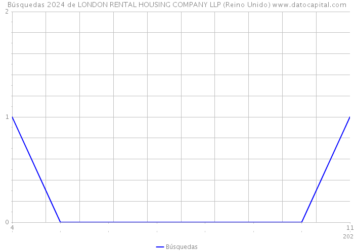 Búsquedas 2024 de LONDON RENTAL HOUSING COMPANY LLP (Reino Unido) 