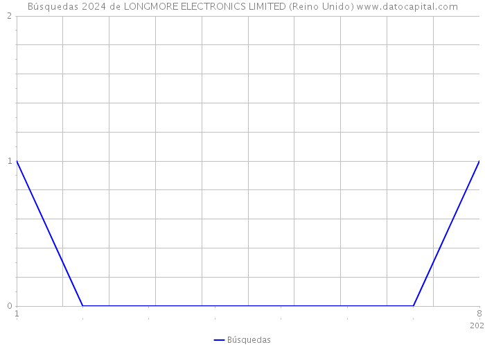 Búsquedas 2024 de LONGMORE ELECTRONICS LIMITED (Reino Unido) 