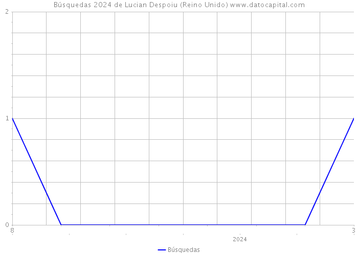 Búsquedas 2024 de Lucian Despoiu (Reino Unido) 