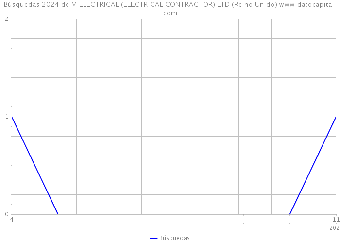 Búsquedas 2024 de M ELECTRICAL (ELECTRICAL CONTRACTOR) LTD (Reino Unido) 