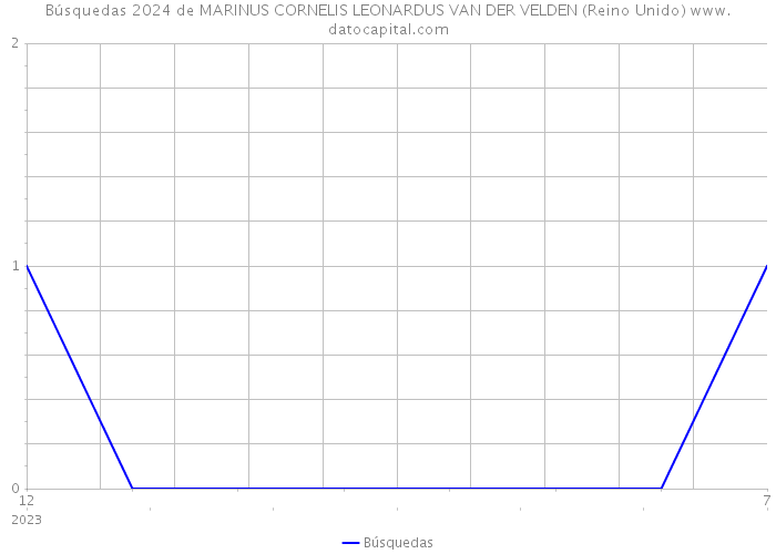 Búsquedas 2024 de MARINUS CORNELIS LEONARDUS VAN DER VELDEN (Reino Unido) 