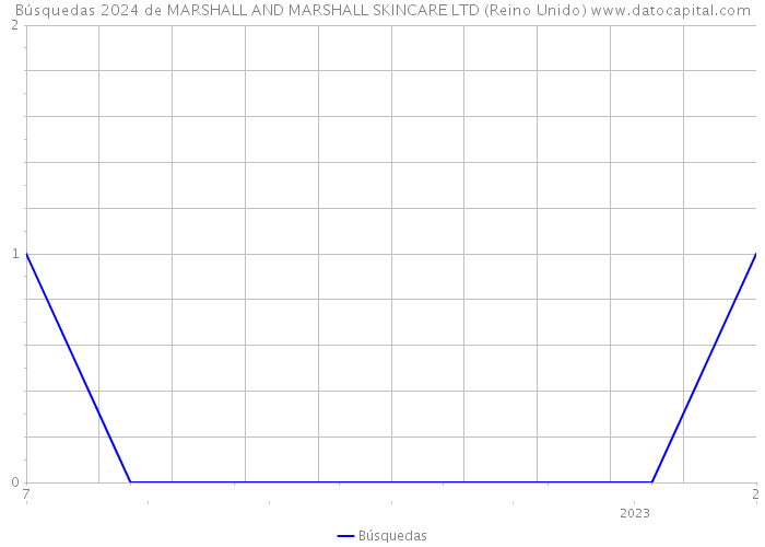 Búsquedas 2024 de MARSHALL AND MARSHALL SKINCARE LTD (Reino Unido) 