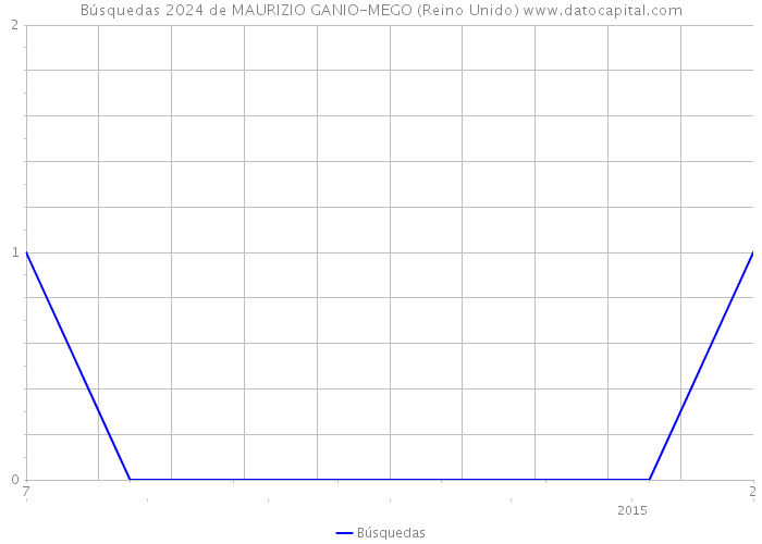 Búsquedas 2024 de MAURIZIO GANIO-MEGO (Reino Unido) 