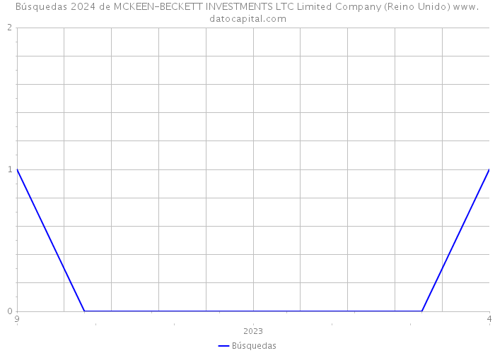 Búsquedas 2024 de MCKEEN-BECKETT INVESTMENTS LTC Limited Company (Reino Unido) 