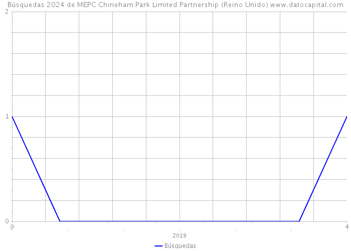 Búsquedas 2024 de MEPC Chineham Park Limited Partnership (Reino Unido) 