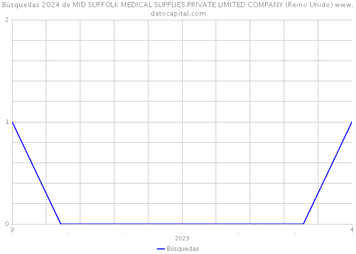 Búsquedas 2024 de MID SUFFOLK MEDICAL SUPPLIES PRIVATE LIMITED COMPANY (Reino Unido) 