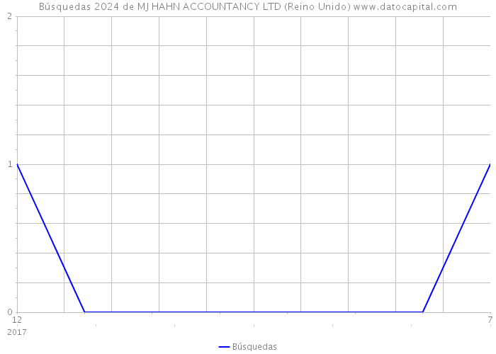 Búsquedas 2024 de MJ HAHN ACCOUNTANCY LTD (Reino Unido) 