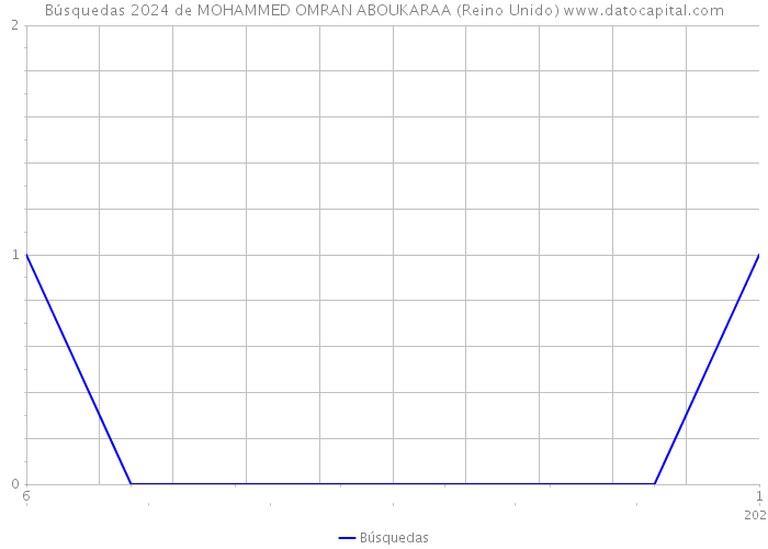 Búsquedas 2024 de MOHAMMED OMRAN ABOUKARAA (Reino Unido) 