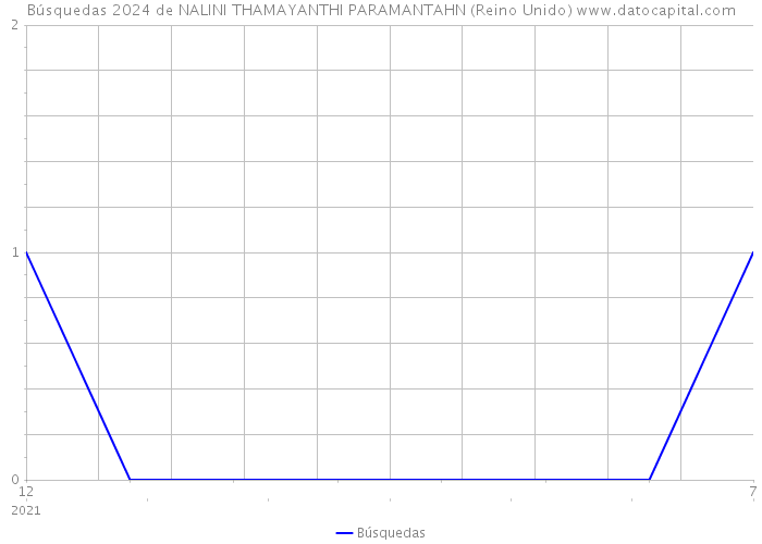 Búsquedas 2024 de NALINI THAMAYANTHI PARAMANTAHN (Reino Unido) 