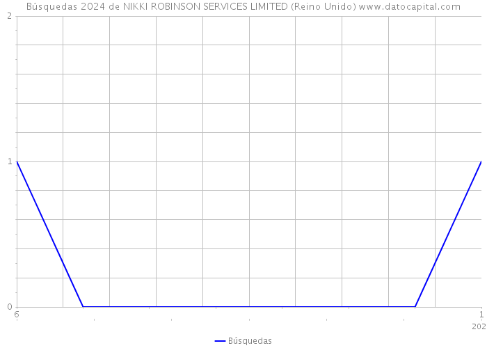 Búsquedas 2024 de NIKKI ROBINSON SERVICES LIMITED (Reino Unido) 