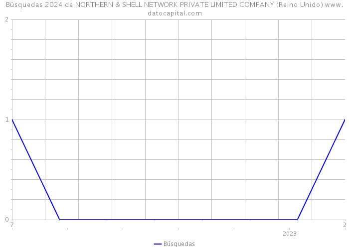 Búsquedas 2024 de NORTHERN & SHELL NETWORK PRIVATE LIMITED COMPANY (Reino Unido) 