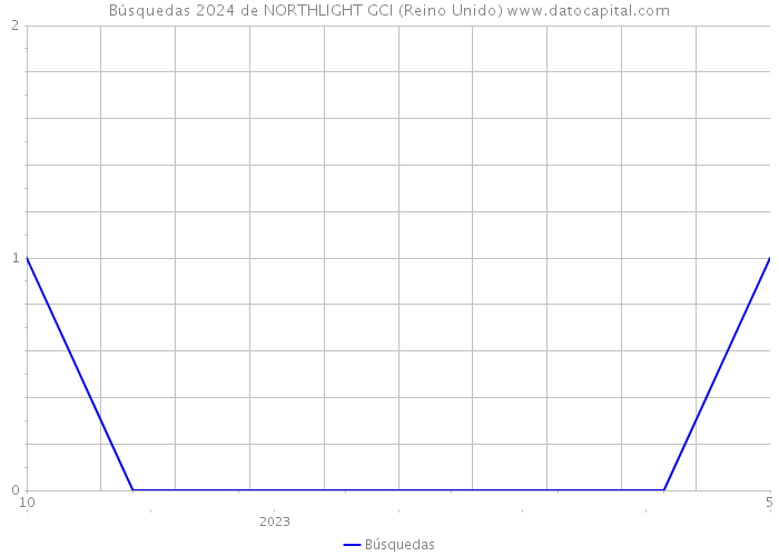 Búsquedas 2024 de NORTHLIGHT GCI (Reino Unido) 
