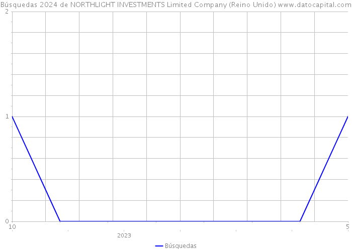 Búsquedas 2024 de NORTHLIGHT INVESTMENTS Limited Company (Reino Unido) 
