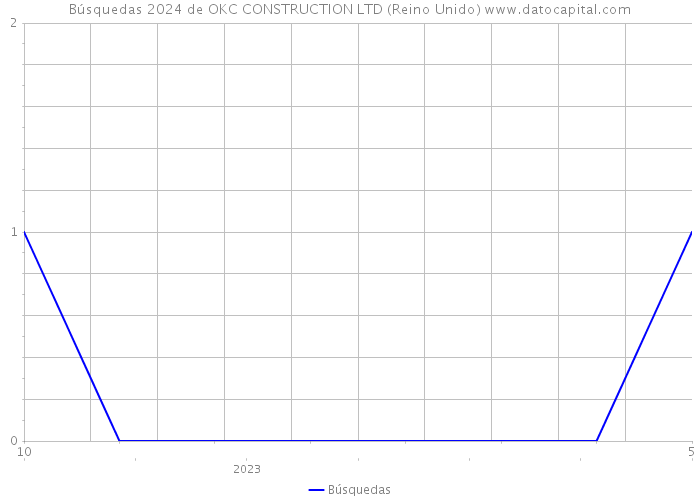 Búsquedas 2024 de OKC CONSTRUCTION LTD (Reino Unido) 