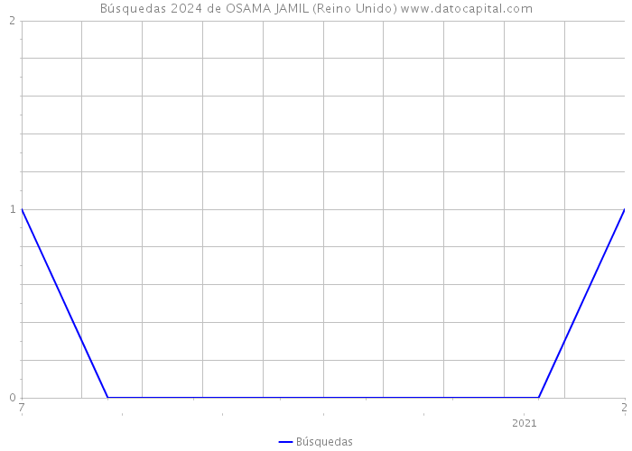 Búsquedas 2024 de OSAMA JAMIL (Reino Unido) 