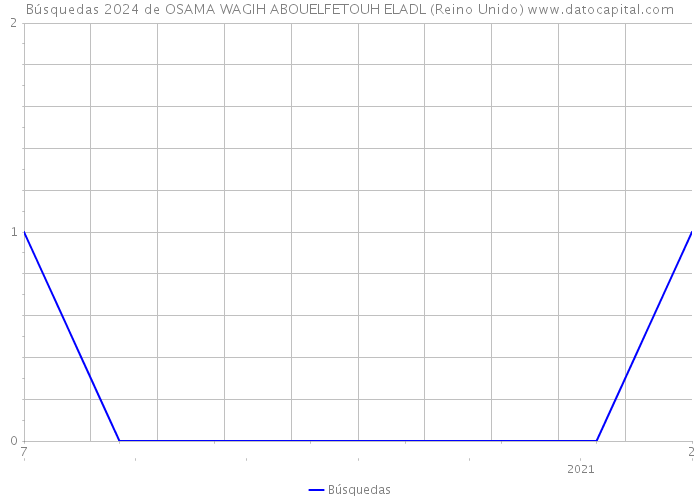 Búsquedas 2024 de OSAMA WAGIH ABOUELFETOUH ELADL (Reino Unido) 