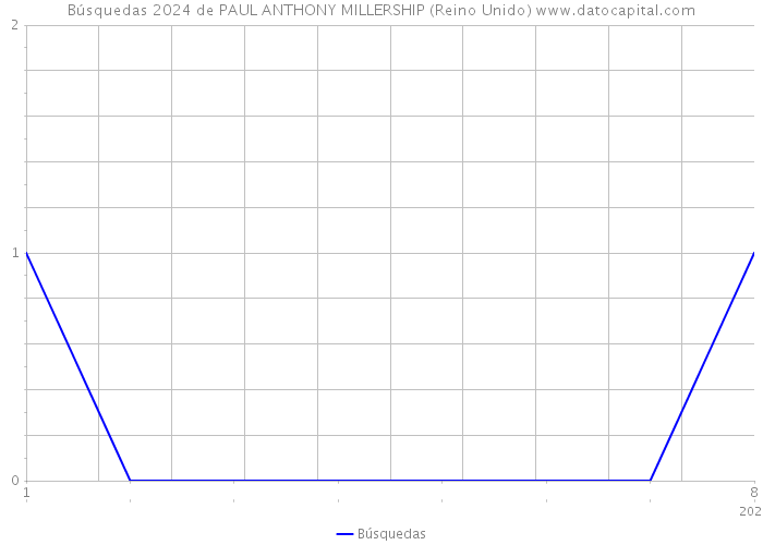 Búsquedas 2024 de PAUL ANTHONY MILLERSHIP (Reino Unido) 