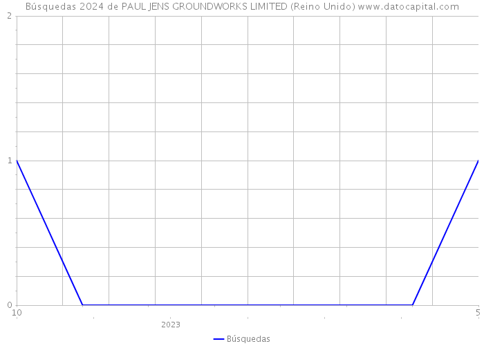 Búsquedas 2024 de PAUL JENS GROUNDWORKS LIMITED (Reino Unido) 