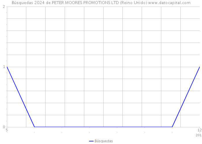 Búsquedas 2024 de PETER MOORES PROMOTIONS LTD (Reino Unido) 