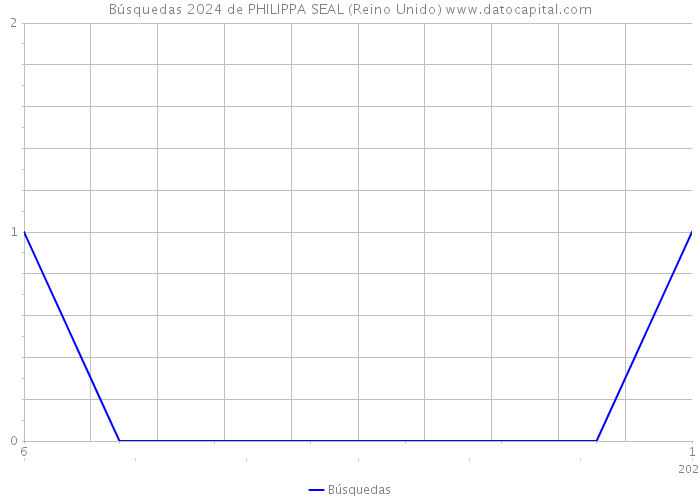 Búsquedas 2024 de PHILIPPA SEAL (Reino Unido) 