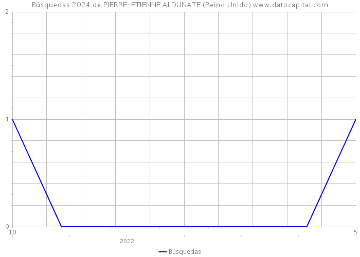 Búsquedas 2024 de PIERRE-ETIENNE ALDUNATE (Reino Unido) 