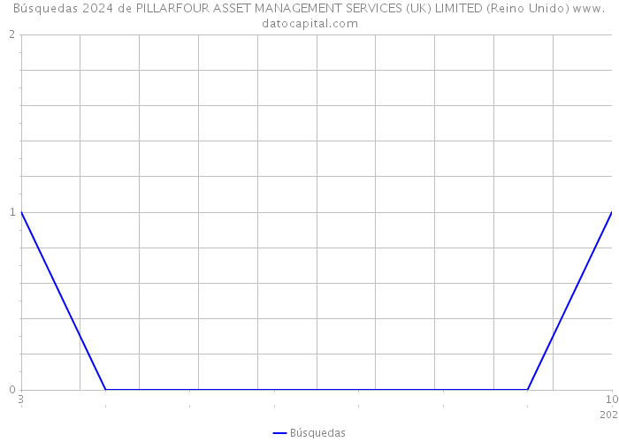 Búsquedas 2024 de PILLARFOUR ASSET MANAGEMENT SERVICES (UK) LIMITED (Reino Unido) 