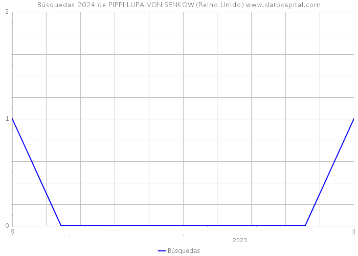 Búsquedas 2024 de PIPPI LUPA VON SENKOW (Reino Unido) 