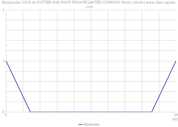 Búsquedas 2024 de POTTER AND PAINT PRIVATE LIMITED COMPANY (Reino Unido) 