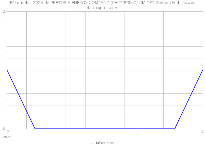 Búsquedas 2024 de PRETORIA ENERGY COMPANY (CHITTERING) LIMITED (Reino Unido) 