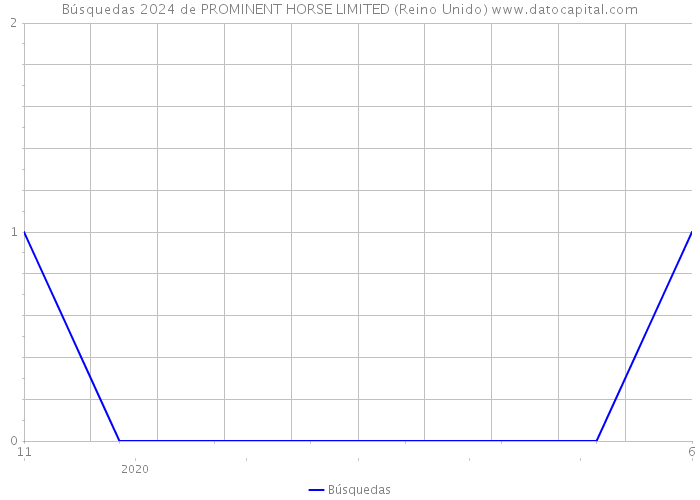 Búsquedas 2024 de PROMINENT HORSE LIMITED (Reino Unido) 