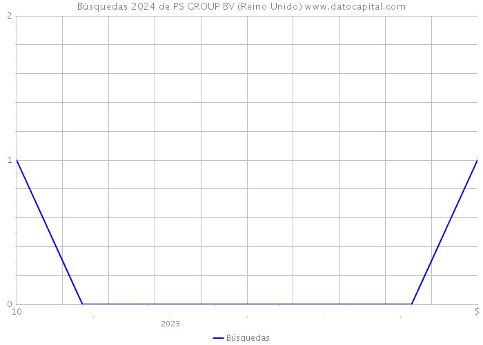 Búsquedas 2024 de PS GROUP BV (Reino Unido) 