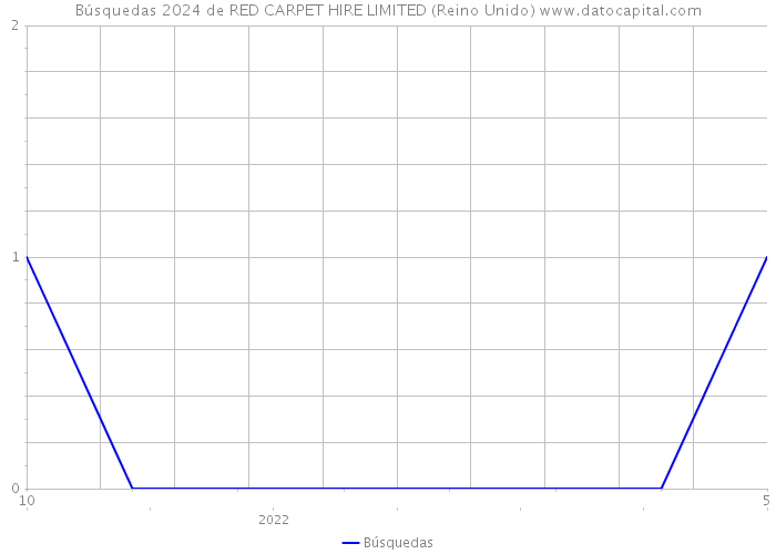 Búsquedas 2024 de RED CARPET HIRE LIMITED (Reino Unido) 