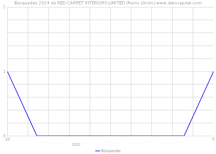 Búsquedas 2024 de RED CARPET INTERIORS LIMITED (Reino Unido) 