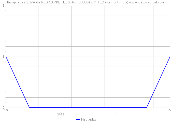 Búsquedas 2024 de RED CARPET LEISURE (LEEDS) LIMITED (Reino Unido) 