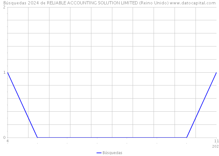 Búsquedas 2024 de RELIABLE ACCOUNTING SOLUTION LIMITED (Reino Unido) 