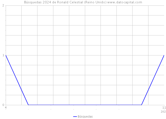 Búsquedas 2024 de Ronald Celestial (Reino Unido) 