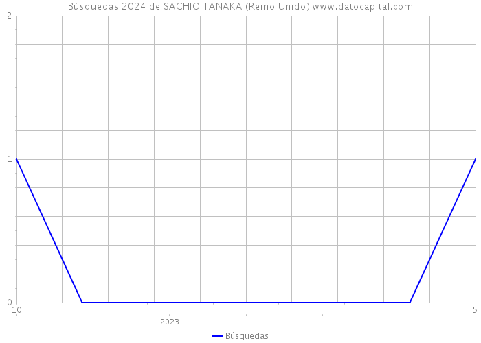 Búsquedas 2024 de SACHIO TANAKA (Reino Unido) 